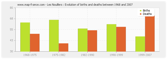 Les Nouillers : Evolution of births and deaths between 1968 and 2007